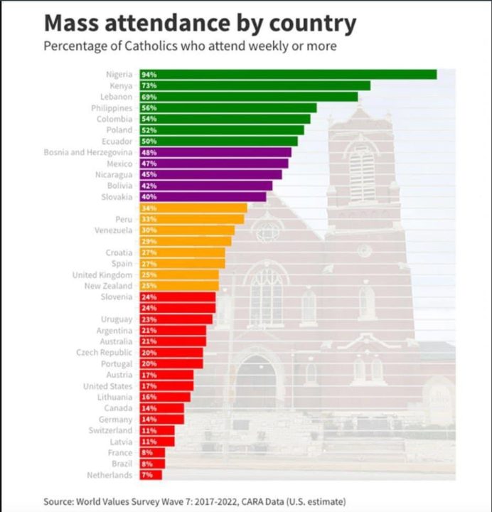 Frequência (regularidade) dos católicos à missa